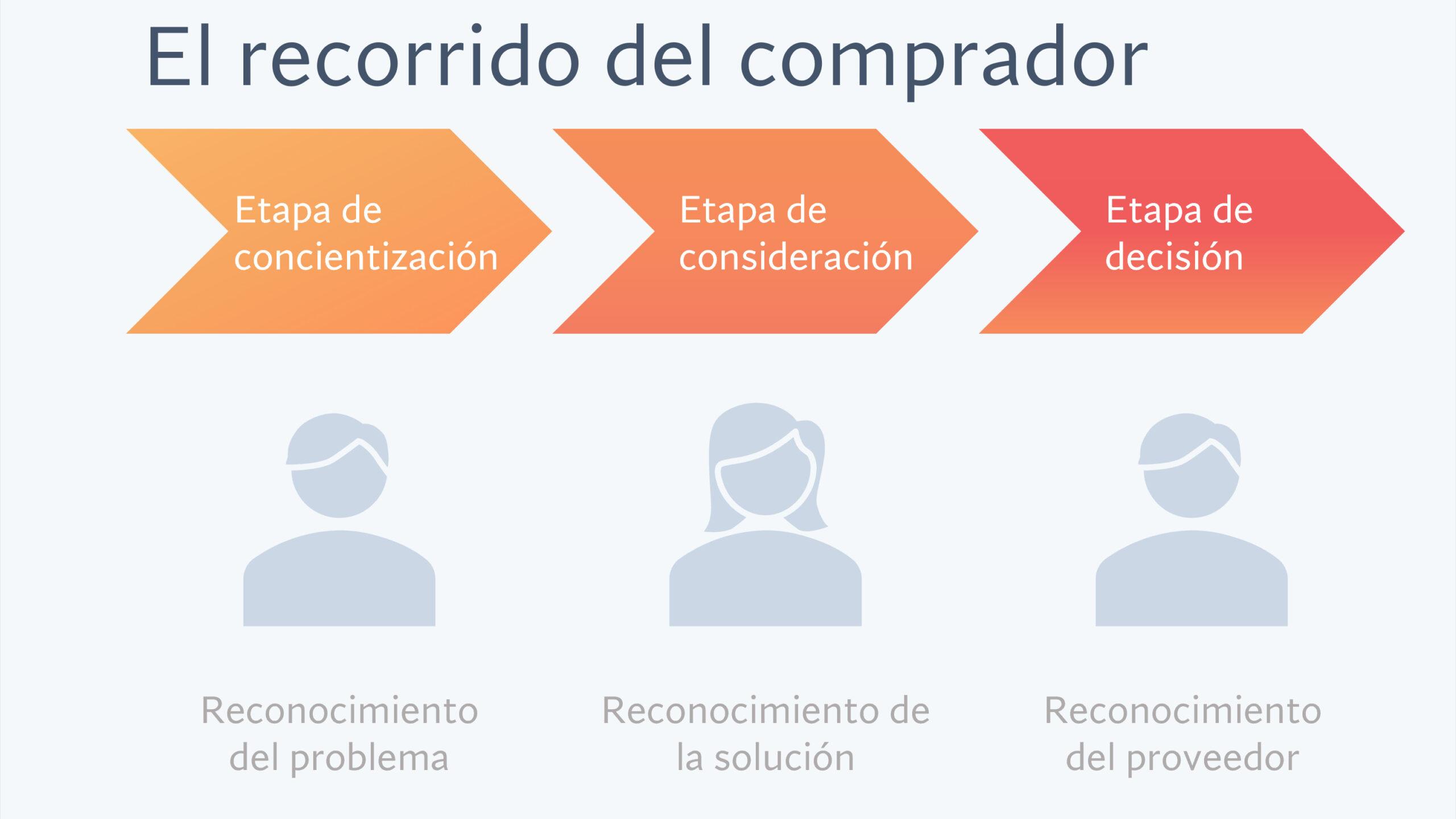 El 96% de las empresas piensan que la conexión estratégica con el cliente es una prioridad para 2023