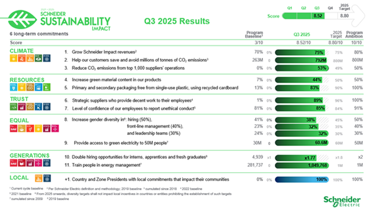 La compañía obtuvo una puntuación de 8,52 sobre 10 en su programa Schneider Sustainability Impact, confirmando su progreso hacia las metas del año.