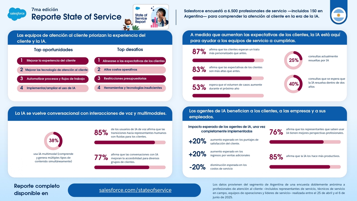 ● Según el 7º informe State of Service de Salesforce, para 2027 se espera que la IA gestione el 40% de todos los casos de atención al cliente en el país, frente al 25% actual.