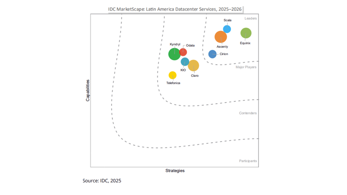 La empresa fue galardonada por IDC MarketScape en la región latinoamericana en el período 2025-2026. Equinix aborda las cambiantes necesidades de los clientes en la región y en todo el mundo en cuanto a infraestructura preparada para IA, conectividad del ecosistema y sostenibilidad.