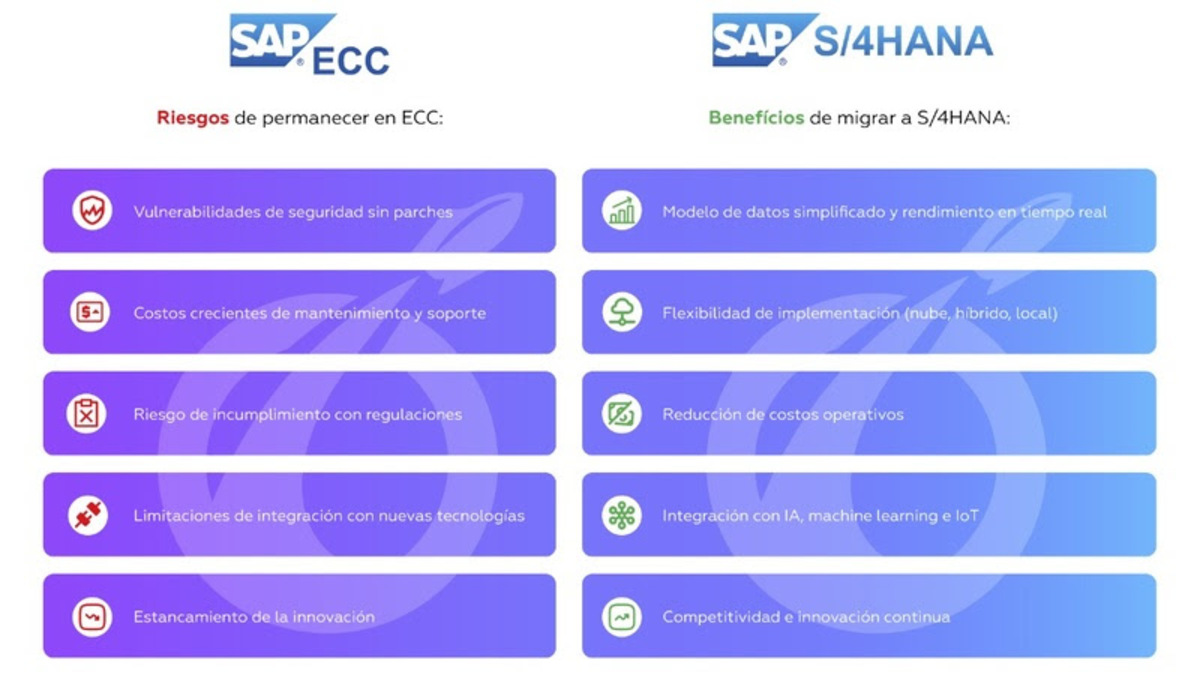El plazo oficial de 2027 presiona a las empresas a acelerar la transición a SAP S/4HANA; la extensión hasta 2030 no elimina riesgos ni costos adicionales.