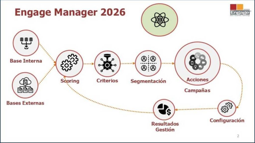 Engage Manager Web 2026: automatización, segmentación Inteligente y gestión omnicanal de campañas.