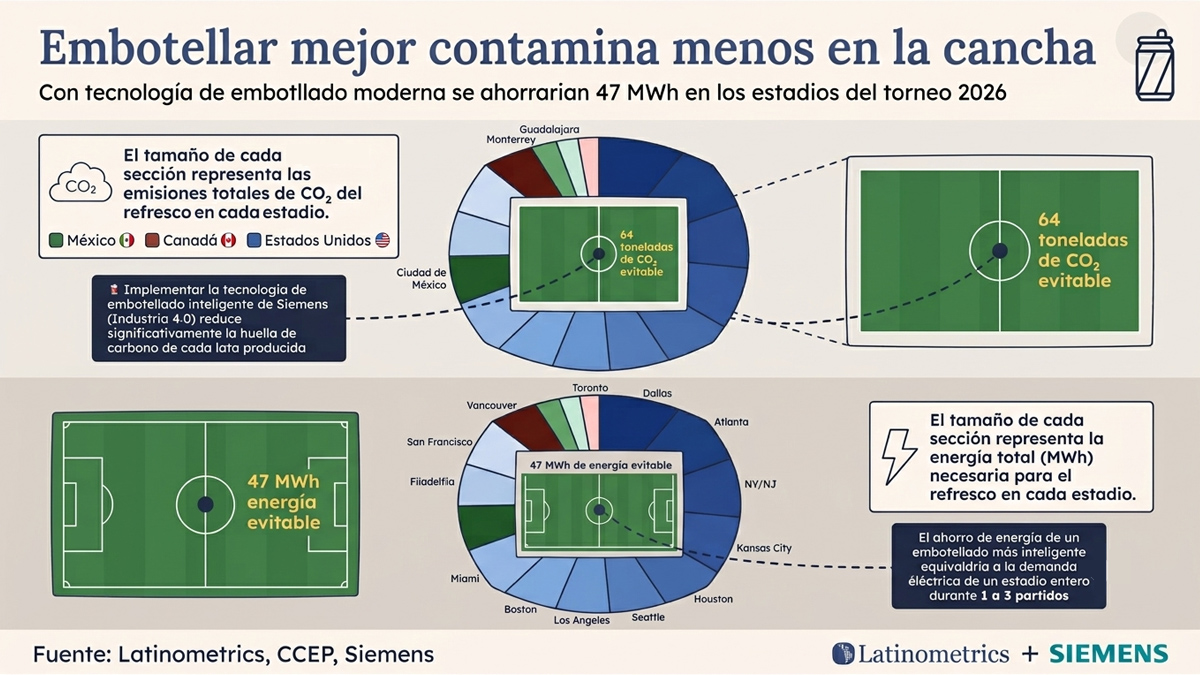 Valeria Rivera, directora de Comunicación y Desarrollo de Negocios para Siemens México, Centroamérica y el Caribe, explica cómo es que, con pequeños cambios, en la manufactura, terminan siendo transformaciones masivas, y qué mejor que en el contexto del torneo de fútbol más grande del planeta.