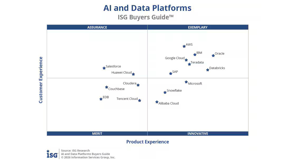 Oracle es reconocido como Exemplary en los Buyers Guides de ISG para Plataformas de IA y Datos 2026.